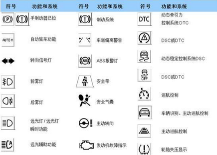 可能性二:机油泵压力不足此时应尽快停车,以免车辆在没有机油润滑