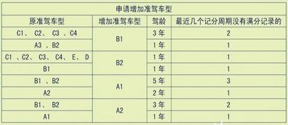 2016驾驶证增驾新规定|驾驶证业务 - 驾照网